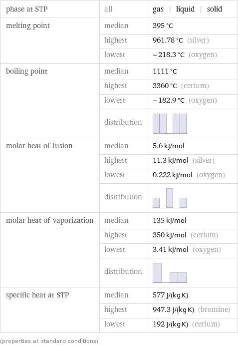 phase at STP | all | gas | liquid | solid melting point | median | 395 °C  | highest | 961.78 °C (silver)  | lowest | -218.3 °C (oxygen) boiling point | median | 1111 °C  | highest | 3360 °C (cerium)  | lowest | -182.9 °C (oxygen)  | distribution |  molar heat of fusion | median | 5.6 kJ/mol  | highest | 11.3 kJ/mol (silver)  | lowest | 0.222 kJ/mol (oxygen)  | distribution |  molar heat of vaporization | median | 135 kJ/mol  | highest | 350 kJ/mol (cerium)  | lowest | 3.41 kJ/mol (oxygen)  | distribution |  specific heat at STP | median | 577 J/(kg K)  | highest | 947.3 J/(kg K) (bromine)  | lowest | 192 J/(kg K) (cerium) (properties at standard conditions)