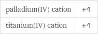 palladium(IV) cation | +4 titanium(IV) cation | +4