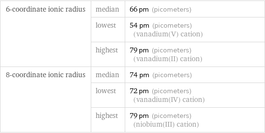 6-coordinate ionic radius | median | 66 pm (picometers)  | lowest | 54 pm (picometers) (vanadium(V) cation)  | highest | 79 pm (picometers) (vanadium(II) cation) 8-coordinate ionic radius | median | 74 pm (picometers)  | lowest | 72 pm (picometers) (vanadium(IV) cation)  | highest | 79 pm (picometers) (niobium(III) cation)