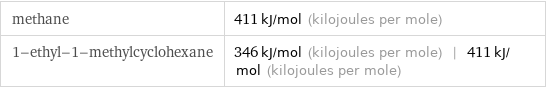 methane | 411 kJ/mol (kilojoules per mole) 1-ethyl-1-methylcyclohexane | 346 kJ/mol (kilojoules per mole) | 411 kJ/mol (kilojoules per mole)