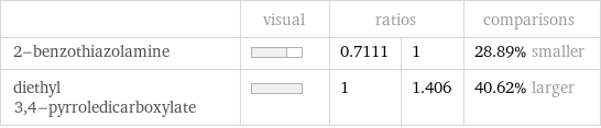  | visual | ratios | | comparisons 2-benzothiazolamine | | 0.7111 | 1 | 28.89% smaller diethyl 3, 4-pyrroledicarboxylate | | 1 | 1.406 | 40.62% larger