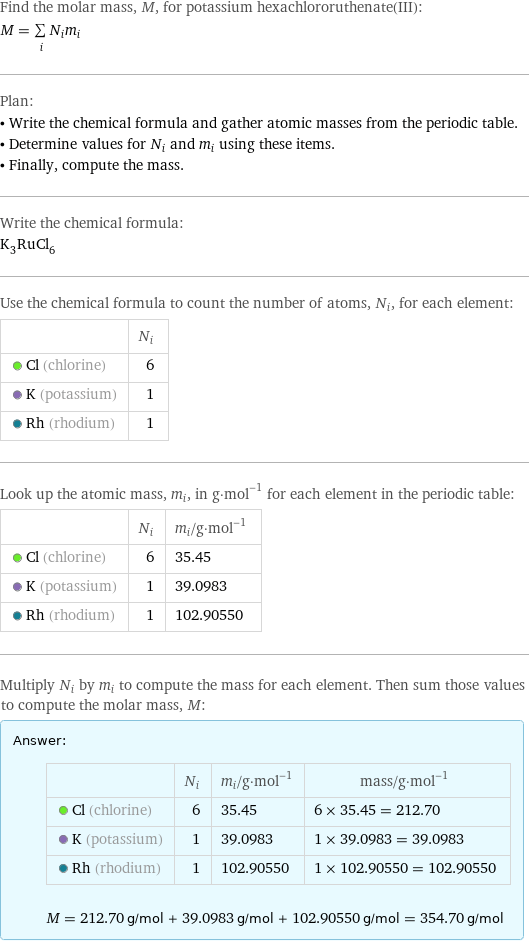 Find the molar mass, M, for potassium hexachlororuthenate(III): M = sum _iN_im_i Plan: • Write the chemical formula and gather atomic masses from the periodic table. • Determine values for N_i and m_i using these items. • Finally, compute the mass. Write the chemical formula: K_3RuCl_6 Use the chemical formula to count the number of atoms, N_i, for each element:  | N_i  Cl (chlorine) | 6  K (potassium) | 1  Rh (rhodium) | 1 Look up the atomic mass, m_i, in g·mol^(-1) for each element in the periodic table:  | N_i | m_i/g·mol^(-1)  Cl (chlorine) | 6 | 35.45  K (potassium) | 1 | 39.0983  Rh (rhodium) | 1 | 102.90550 Multiply N_i by m_i to compute the mass for each element. Then sum those values to compute the molar mass, M: Answer: |   | | N_i | m_i/g·mol^(-1) | mass/g·mol^(-1)  Cl (chlorine) | 6 | 35.45 | 6 × 35.45 = 212.70  K (potassium) | 1 | 39.0983 | 1 × 39.0983 = 39.0983  Rh (rhodium) | 1 | 102.90550 | 1 × 102.90550 = 102.90550  M = 212.70 g/mol + 39.0983 g/mol + 102.90550 g/mol = 354.70 g/mol