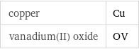 copper | Cu vanadium(II) oxide | OV