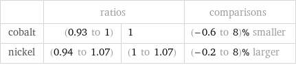  | ratios | | comparisons cobalt | (0.93 to 1) | 1 | (-0.6 to 8)% smaller nickel | (0.94 to 1.07) | (1 to 1.07) | (-0.2 to 8)% larger