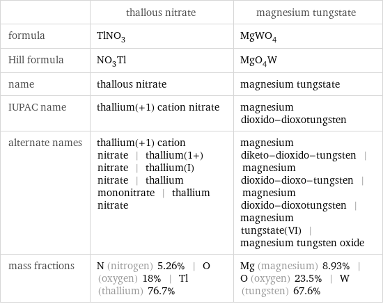  | thallous nitrate | magnesium tungstate formula | TlNO_3 | MgWO_4 Hill formula | NO_3Tl | MgO_4W name | thallous nitrate | magnesium tungstate IUPAC name | thallium(+1) cation nitrate | magnesium dioxido-dioxotungsten alternate names | thallium(+1) cation nitrate | thallium(1+) nitrate | thallium(I) nitrate | thallium mononitrate | thallium nitrate | magnesium diketo-dioxido-tungsten | magnesium dioxido-dioxo-tungsten | magnesium dioxido-dioxotungsten | magnesium tungstate(VI) | magnesium tungsten oxide mass fractions | N (nitrogen) 5.26% | O (oxygen) 18% | Tl (thallium) 76.7% | Mg (magnesium) 8.93% | O (oxygen) 23.5% | W (tungsten) 67.6%