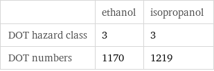  | ethanol | isopropanol DOT hazard class | 3 | 3 DOT numbers | 1170 | 1219