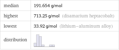 median | 191.654 g/mol highest | 713.25 g/mol (disamarium heptacobalt) lowest | 33.92 g/mol (lithium-aluminum alloy) distribution | 