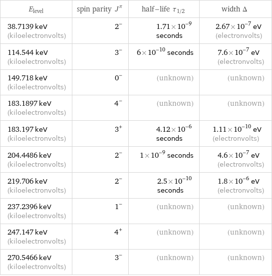 E_level | spin parity J^π | half-life τ_1/2 | width Δ 38.7139 keV (kiloelectronvolts) | 2^- | 1.71×10^-9 seconds | 2.67×10^-7 eV (electronvolts) 114.544 keV (kiloelectronvolts) | 3^- | 6×10^-10 seconds | 7.6×10^-7 eV (electronvolts) 149.718 keV (kiloelectronvolts) | 0^- | (unknown) | (unknown) 183.1897 keV (kiloelectronvolts) | 4^- | (unknown) | (unknown) 183.197 keV (kiloelectronvolts) | 3^+ | 4.12×10^-6 seconds | 1.11×10^-10 eV (electronvolts) 204.4486 keV (kiloelectronvolts) | 2^- | 1×10^-9 seconds | 4.6×10^-7 eV (electronvolts) 219.706 keV (kiloelectronvolts) | 2^- | 2.5×10^-10 seconds | 1.8×10^-6 eV (electronvolts) 237.2396 keV (kiloelectronvolts) | 1^- | (unknown) | (unknown) 247.147 keV (kiloelectronvolts) | 4^+ | (unknown) | (unknown) 270.5466 keV (kiloelectronvolts) | 3^- | (unknown) | (unknown)