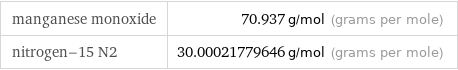manganese monoxide | 70.937 g/mol (grams per mole) nitrogen-15 N2 | 30.00021779646 g/mol (grams per mole)