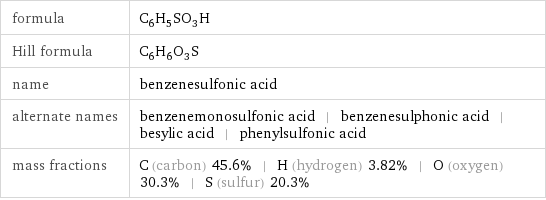 formula | C_6H_5SO_3H Hill formula | C_6H_6O_3S name | benzenesulfonic acid alternate names | benzenemonosulfonic acid | benzenesulphonic acid | besylic acid | phenylsulfonic acid mass fractions | C (carbon) 45.6% | H (hydrogen) 3.82% | O (oxygen) 30.3% | S (sulfur) 20.3%
