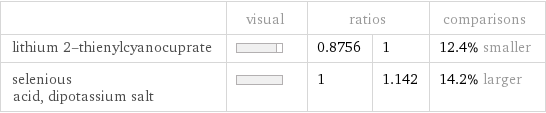  | visual | ratios | | comparisons lithium 2-thienylcyanocuprate | | 0.8756 | 1 | 12.4% smaller selenious acid, dipotassium salt | | 1 | 1.142 | 14.2% larger