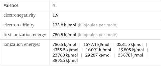 valence | 4 electronegativity | 1.9 electron affinity | 133.6 kJ/mol (kilojoules per mole) first ionization energy | 786.5 kJ/mol (kilojoules per mole) ionization energies | 786.5 kJ/mol | 1577.1 kJ/mol | 3231.6 kJ/mol | 4355.5 kJ/mol | 16091 kJ/mol | 19805 kJ/mol | 23780 kJ/mol | 29287 kJ/mol | 33878 kJ/mol | 38726 kJ/mol