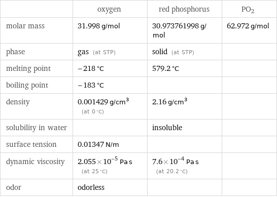  | oxygen | red phosphorus | PO2 molar mass | 31.998 g/mol | 30.973761998 g/mol | 62.972 g/mol phase | gas (at STP) | solid (at STP) |  melting point | -218 °C | 579.2 °C |  boiling point | -183 °C | |  density | 0.001429 g/cm^3 (at 0 °C) | 2.16 g/cm^3 |  solubility in water | | insoluble |  surface tension | 0.01347 N/m | |  dynamic viscosity | 2.055×10^-5 Pa s (at 25 °C) | 7.6×10^-4 Pa s (at 20.2 °C) |  odor | odorless | | 