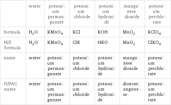  | water | potassium permanganate | potassium chloride | potassium hydroxide | manganese dioxide | potassium perchlorate formula | H_2O | KMnO_4 | KCl | KOH | MnO_2 | KClO_4 Hill formula | H_2O | KMnO_4 | ClK | HKO | MnO_2 | ClKO_4 name | water | potassium permanganate | potassium chloride | potassium hydroxide | manganese dioxide | potassium perchlorate IUPAC name | water | potassium permanganate | potassium chloride | potassium hydroxide | dioxomanganese | potassium perchlorate