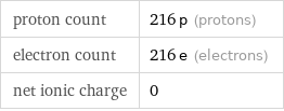 proton count | 216 p (protons) electron count | 216 e (electrons) net ionic charge | 0