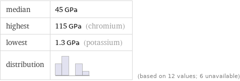 median | 45 GPa highest | 115 GPa (chromium) lowest | 1.3 GPa (potassium) distribution | | (based on 12 values; 6 unavailable)