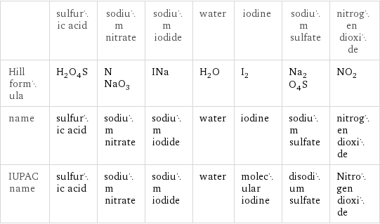  | sulfuric acid | sodium nitrate | sodium iodide | water | iodine | sodium sulfate | nitrogen dioxide Hill formula | H_2O_4S | NNaO_3 | INa | H_2O | I_2 | Na_2O_4S | NO_2 name | sulfuric acid | sodium nitrate | sodium iodide | water | iodine | sodium sulfate | nitrogen dioxide IUPAC name | sulfuric acid | sodium nitrate | sodium iodide | water | molecular iodine | disodium sulfate | Nitrogen dioxide