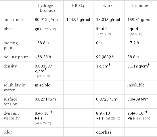  | hydrogen bromide | HBrO4 | water | bromine molar mass | 80.912 g/mol | 144.91 g/mol | 18.015 g/mol | 159.81 g/mol phase | gas (at STP) | | liquid (at STP) | liquid (at STP) melting point | -86.8 °C | | 0 °C | -7.2 °C boiling point | -66.38 °C | | 99.9839 °C | 58.8 °C density | 0.003307 g/cm^3 (at 25 °C) | | 1 g/cm^3 | 3.119 g/cm^3 solubility in water | miscible | | | insoluble surface tension | 0.0271 N/m | | 0.0728 N/m | 0.0409 N/m dynamic viscosity | 8.4×10^-4 Pa s (at -75 °C) | | 8.9×10^-4 Pa s (at 25 °C) | 9.44×10^-4 Pa s (at 25 °C) odor | | | odorless | 