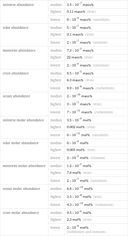 universe abundance | median | 3.5×10^-7 mass%  | highest | 0.11 mass% (iron)  | lowest | 8×10^-9 mass% (tantalum) solar abundance | median | 5×10^-7 mass%  | highest | 0.1 mass% (iron)  | lowest | 2×10^-7 mass% (osmium) meteorite abundance | median | 7.3×10^-5 mass%  | highest | 22 mass% (iron)  | lowest | 2×10^-6 mass% (tantalum) crust abundance | median | 8.5×10^-5 mass%  | highest | 6.3 mass% (iron)  | lowest | 9.9×10^-8 mass% (ruthenium) ocean abundance | median | 2×10^-10 mass%  | highest | 3×10^-7 mass% (iron)  | lowest | 7×10^-11 mass% (ruthenium) universe molar abundance | median | 3.5×10^-9 mol%  | highest | 0.002 mol% (iron)  | lowest | 6×10^-11 mol% (tantalum) solar molar abundance | median | 6×10^-9 mol%  | highest | 0.003 mol% (iron)  | lowest | 2×10^-9 mol% (osmium) meteorite molar abundance | median | 1.2×10^-5 mol%  | highest | 7.8 mol% (iron)  | lowest | 2×10^-7 mol% (tantalum) ocean molar abundance | median | 6.8×10^-12 mol%  | highest | 3.3×10^-8 mol% (iron)  | lowest | 4.3×10^-12 mol% (ruthenium) crust molar abundance | median | 9.5×10^-6 mol%  | highest | 2.3 mol% (iron)  | lowest | 2×10^-8 mol% (ruthenium and osmium)