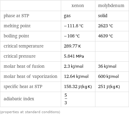  | xenon | molybdenum phase at STP | gas | solid melting point | -111.8 °C | 2623 °C boiling point | -108 °C | 4639 °C critical temperature | 289.77 K |  critical pressure | 5.841 MPa |  molar heat of fusion | 2.3 kJ/mol | 36 kJ/mol molar heat of vaporization | 12.64 kJ/mol | 600 kJ/mol specific heat at STP | 158.32 J/(kg K) | 251 J/(kg K) adiabatic index | 5/3 |  (properties at standard conditions)