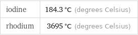 iodine | 184.3 °C (degrees Celsius) rhodium | 3695 °C (degrees Celsius)