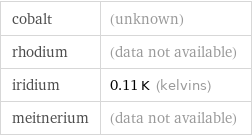 cobalt | (unknown) rhodium | (data not available) iridium | 0.11 K (kelvins) meitnerium | (data not available)