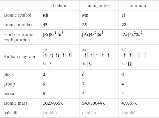  | rhodium | manganese | titanium atomic symbol | Rh | Mn | Ti atomic number | 45 | 25 | 22 short electronic configuration | [Kr]5s^14d^8 | [Ar]4s^23d^5 | [Ar]4s^23d^2 Aufbau diagram | 4d  5s | 3d  4s | 3d  4s  block | d | d | d group | 9 | 7 | 4 period | 5 | 4 | 4 atomic mass | 102.9055 u | 54.938044 u | 47.867 u half-life | (stable) | (stable) | (stable)