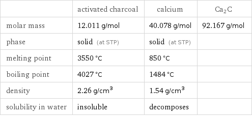  | activated charcoal | calcium | Ca2C molar mass | 12.011 g/mol | 40.078 g/mol | 92.167 g/mol phase | solid (at STP) | solid (at STP) |  melting point | 3550 °C | 850 °C |  boiling point | 4027 °C | 1484 °C |  density | 2.26 g/cm^3 | 1.54 g/cm^3 |  solubility in water | insoluble | decomposes | 