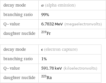 decay mode | α (alpha emission) branching ratio | 99% Q-value | 6.7832 MeV (megaelectronvolts) daughter nuclide | Fr-219 decay mode | ϵ (electron capture) branching ratio | 1% Q-value | 591.78 keV (kiloelectronvolts) daughter nuclide | Ra-223