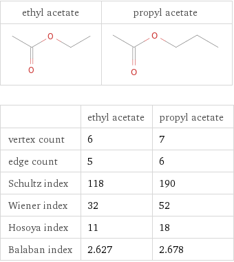   | ethyl acetate | propyl acetate vertex count | 6 | 7 edge count | 5 | 6 Schultz index | 118 | 190 Wiener index | 32 | 52 Hosoya index | 11 | 18 Balaban index | 2.627 | 2.678