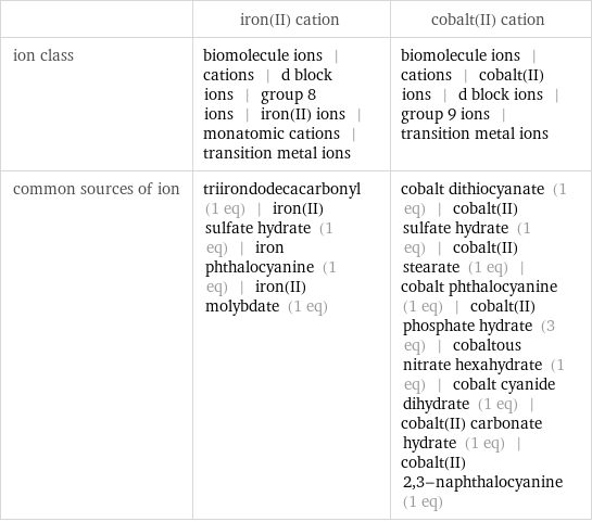  | iron(II) cation | cobalt(II) cation ion class | biomolecule ions | cations | d block ions | group 8 ions | iron(II) ions | monatomic cations | transition metal ions | biomolecule ions | cations | cobalt(II) ions | d block ions | group 9 ions | transition metal ions common sources of ion | triirondodecacarbonyl (1 eq) | iron(II) sulfate hydrate (1 eq) | iron phthalocyanine (1 eq) | iron(II) molybdate (1 eq) | cobalt dithiocyanate (1 eq) | cobalt(II) sulfate hydrate (1 eq) | cobalt(II) stearate (1 eq) | cobalt phthalocyanine (1 eq) | cobalt(II) phosphate hydrate (3 eq) | cobaltous nitrate hexahydrate (1 eq) | cobalt cyanide dihydrate (1 eq) | cobalt(II) carbonate hydrate (1 eq) | cobalt(II) 2, 3-naphthalocyanine (1 eq)