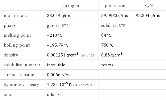  | nitrogen | potassium | K2N molar mass | 28.014 g/mol | 39.0983 g/mol | 92.204 g/mol phase | gas (at STP) | solid (at STP) |  melting point | -210 °C | 64 °C |  boiling point | -195.79 °C | 760 °C |  density | 0.001251 g/cm^3 (at 0 °C) | 0.86 g/cm^3 |  solubility in water | insoluble | reacts |  surface tension | 0.0066 N/m | |  dynamic viscosity | 1.78×10^-5 Pa s (at 25 °C) | |  odor | odorless | | 