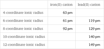  | iron(II) cation | lead(II) cation 4-coordinate ionic radius | 63 pm |  6-coordinate ionic radius | 61 pm | 119 pm 8-coordinate ionic radius | 92 pm | 129 pm 10-coordinate ionic radius | | 140 pm 12-coordinate ionic radius | | 149 pm