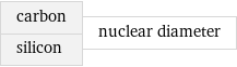 carbon silicon | nuclear diameter