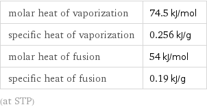 molar heat of vaporization | 74.5 kJ/mol specific heat of vaporization | 0.256 kJ/g molar heat of fusion | 54 kJ/mol specific heat of fusion | 0.19 kJ/g (at STP)