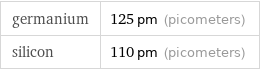 germanium | 125 pm (picometers) silicon | 110 pm (picometers)