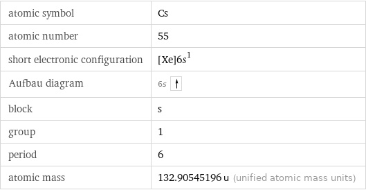 atomic symbol | Cs atomic number | 55 short electronic configuration | [Xe]6s^1 Aufbau diagram | 6s  block | s group | 1 period | 6 atomic mass | 132.90545196 u (unified atomic mass units)