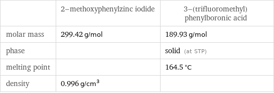  | 2-methoxyphenylzinc iodide | 3-(trifluoromethyl)phenylboronic acid molar mass | 299.42 g/mol | 189.93 g/mol phase | | solid (at STP) melting point | | 164.5 °C density | 0.996 g/cm^3 | 