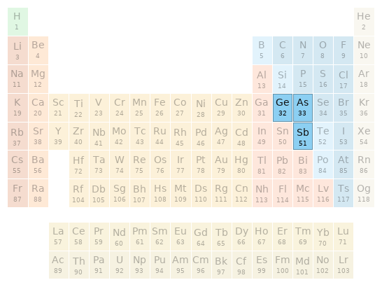 Periodic table location