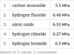 1 | carbon monoxide | 3.5 MPa 2 | hydrogen fluoride | 6.48 MPa 3 | nitric oxide | 6.55 MPa 4 | hydrogen chloride | 8.27 MPa 5 | hydrogen bromide | 8.5 MPa (based on 5 values; 2 unavailable)