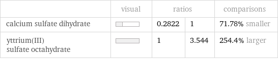 | visual | ratios | | comparisons calcium sulfate dihydrate | | 0.2822 | 1 | 71.78% smaller yttrium(III) sulfate octahydrate | | 1 | 3.544 | 254.4% larger