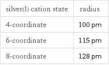 silver(I) cation state | radius 4-coordinate | 100 pm 6-coordinate | 115 pm 8-coordinate | 128 pm