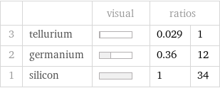  | | visual | ratios |  3 | tellurium | | 0.029 | 1 2 | germanium | | 0.36 | 12 1 | silicon | | 1 | 34