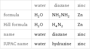  | water | diazane | zinc formula | H_2O | NH_2NH_2 | Zn Hill formula | H_2O | H_4N_2 | Zn name | water | diazane | zinc IUPAC name | water | hydrazine | zinc