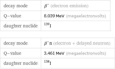 decay mode | β^- (electron emission) Q-value | 8.039 MeV (megaelectronvolts) daughter nuclide | I-139 decay mode | β^-n (electron + delayed neutron) Q-value | 3.461 MeV (megaelectronvolts) daughter nuclide | I-138
