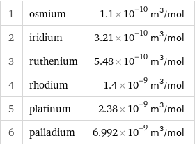 1 | osmium | 1.1×10^-10 m^3/mol 2 | iridium | 3.21×10^-10 m^3/mol 3 | ruthenium | 5.48×10^-10 m^3/mol 4 | rhodium | 1.4×10^-9 m^3/mol 5 | platinum | 2.38×10^-9 m^3/mol 6 | palladium | 6.992×10^-9 m^3/mol