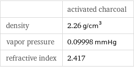  | activated charcoal density | 2.26 g/cm^3 vapor pressure | 0.09998 mmHg refractive index | 2.417