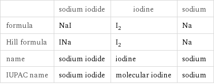  | sodium iodide | iodine | sodium formula | NaI | I_2 | Na Hill formula | INa | I_2 | Na name | sodium iodide | iodine | sodium IUPAC name | sodium iodide | molecular iodine | sodium