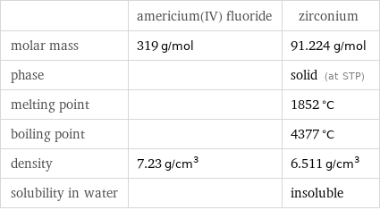  | americium(IV) fluoride | zirconium molar mass | 319 g/mol | 91.224 g/mol phase | | solid (at STP) melting point | | 1852 °C boiling point | | 4377 °C density | 7.23 g/cm^3 | 6.511 g/cm^3 solubility in water | | insoluble