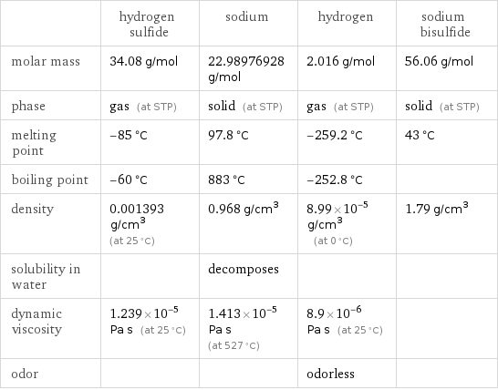  | hydrogen sulfide | sodium | hydrogen | sodium bisulfide molar mass | 34.08 g/mol | 22.98976928 g/mol | 2.016 g/mol | 56.06 g/mol phase | gas (at STP) | solid (at STP) | gas (at STP) | solid (at STP) melting point | -85 °C | 97.8 °C | -259.2 °C | 43 °C boiling point | -60 °C | 883 °C | -252.8 °C |  density | 0.001393 g/cm^3 (at 25 °C) | 0.968 g/cm^3 | 8.99×10^-5 g/cm^3 (at 0 °C) | 1.79 g/cm^3 solubility in water | | decomposes | |  dynamic viscosity | 1.239×10^-5 Pa s (at 25 °C) | 1.413×10^-5 Pa s (at 527 °C) | 8.9×10^-6 Pa s (at 25 °C) |  odor | | | odorless | 